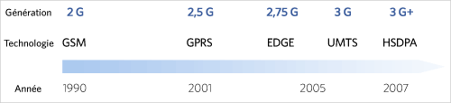 Evolution des technologies de transmission pour la téléphonie mobile